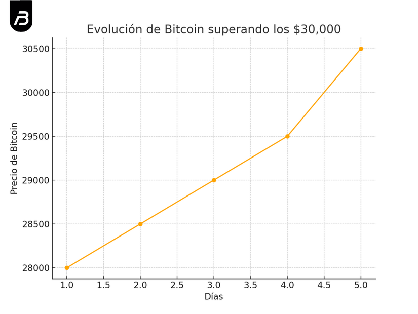 Evolución de Bitcoin superando los $30,000