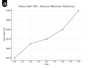 Índice S&P 500 alcanzando nuevos máximos históricos