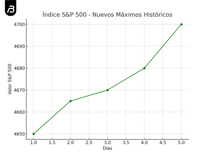 Índice S&P 500 alcanzando nuevos máximos históricos