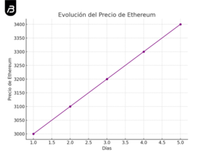 Evolución del precio de Ethereum