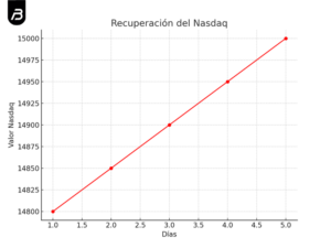 Recuperación del Nasdaq