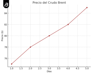 Precio del crudo Brent