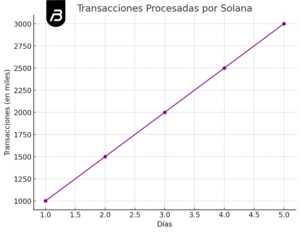 Rapidez de Solana