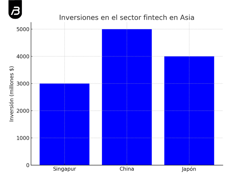 Fintech en Asia