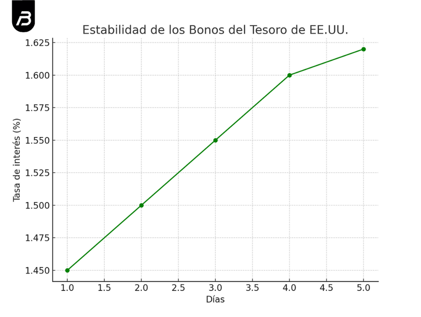 Bonos del Tesoro E.U.