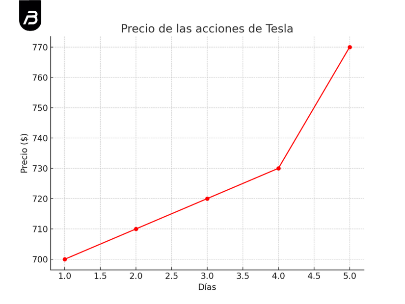 Acciones de Tesla