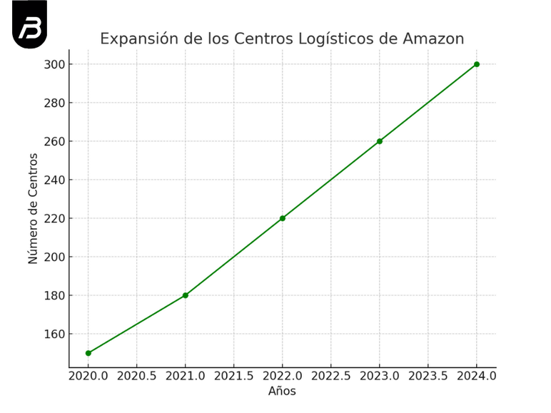 Logística de Amazon