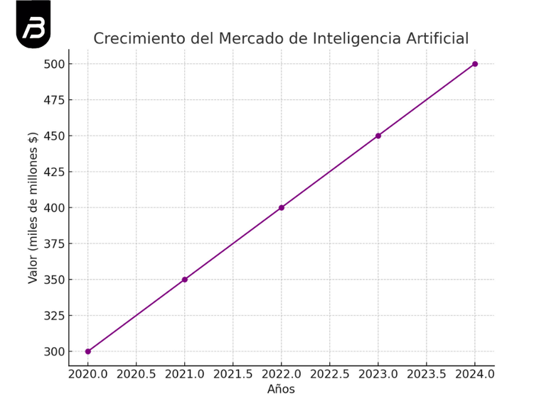 Crecimiento de inteligencia artificial