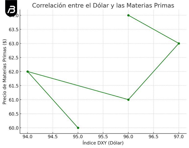 Dólar y materias primas