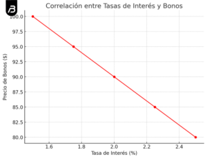 Correlación entre las tasas de interés y los mercados de bonos