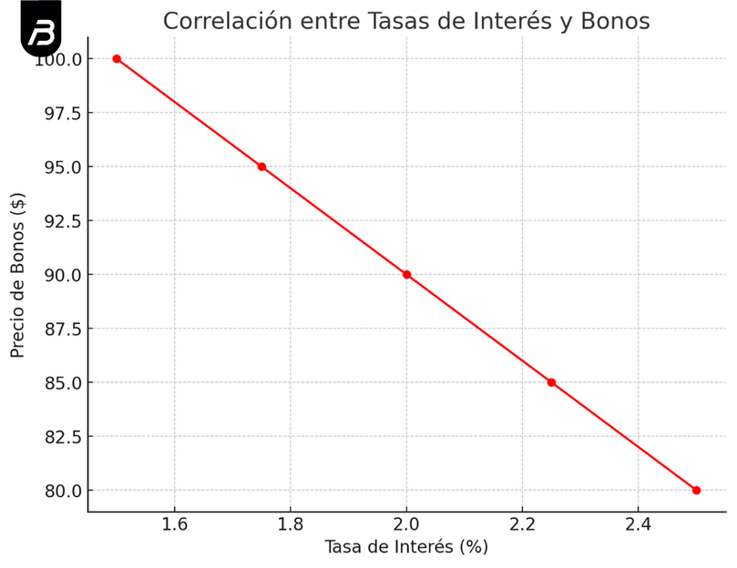 Correlación entre las tasas de interés y los mercados de bonos