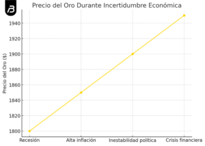 El oro como refugio seguro durante la incertidumbre económica