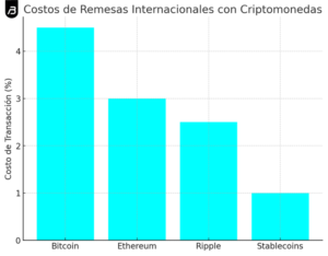 Las criptomonedas están transformando las remesas internacionales