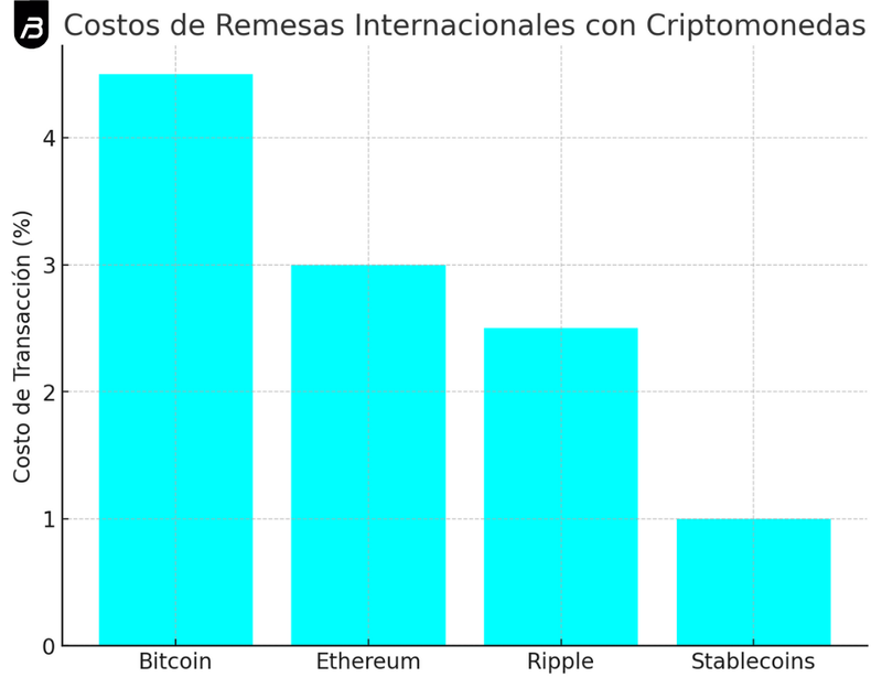 Las criptomonedas están transformando las remesas internacionales