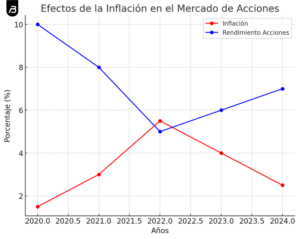 La inflación en el mercado de acciones y cómo protegerse