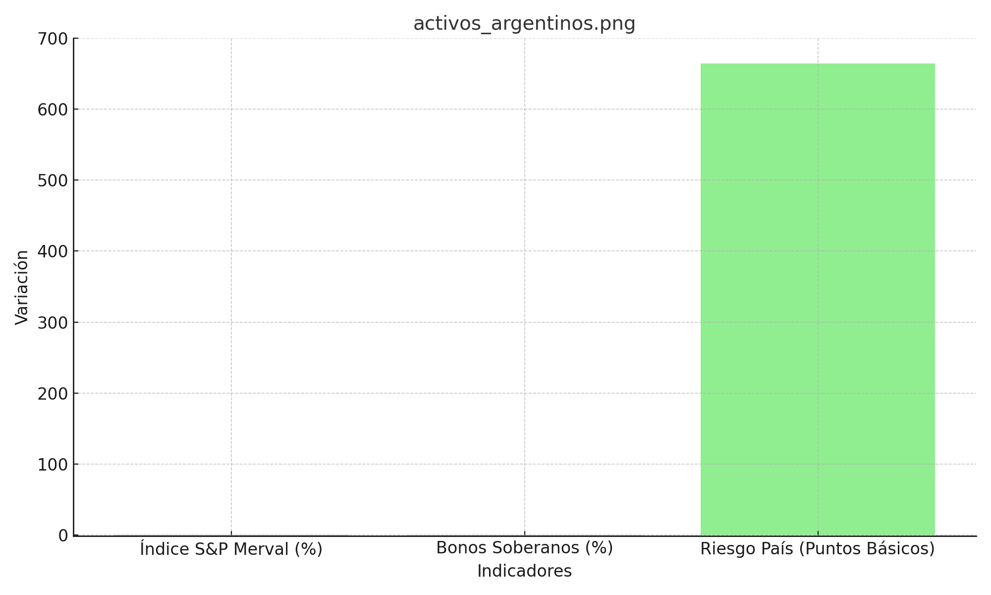 Activos argentinos operan flojos por toma de ganancias y reacomodamientos de carteras de fin de año.