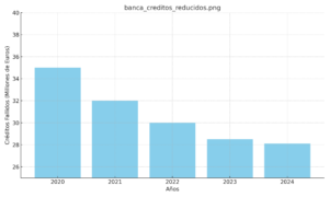 La banca reduce en un 14% los créditos fallidos ligados al ladrillo tras suavizarse los tipos de interés