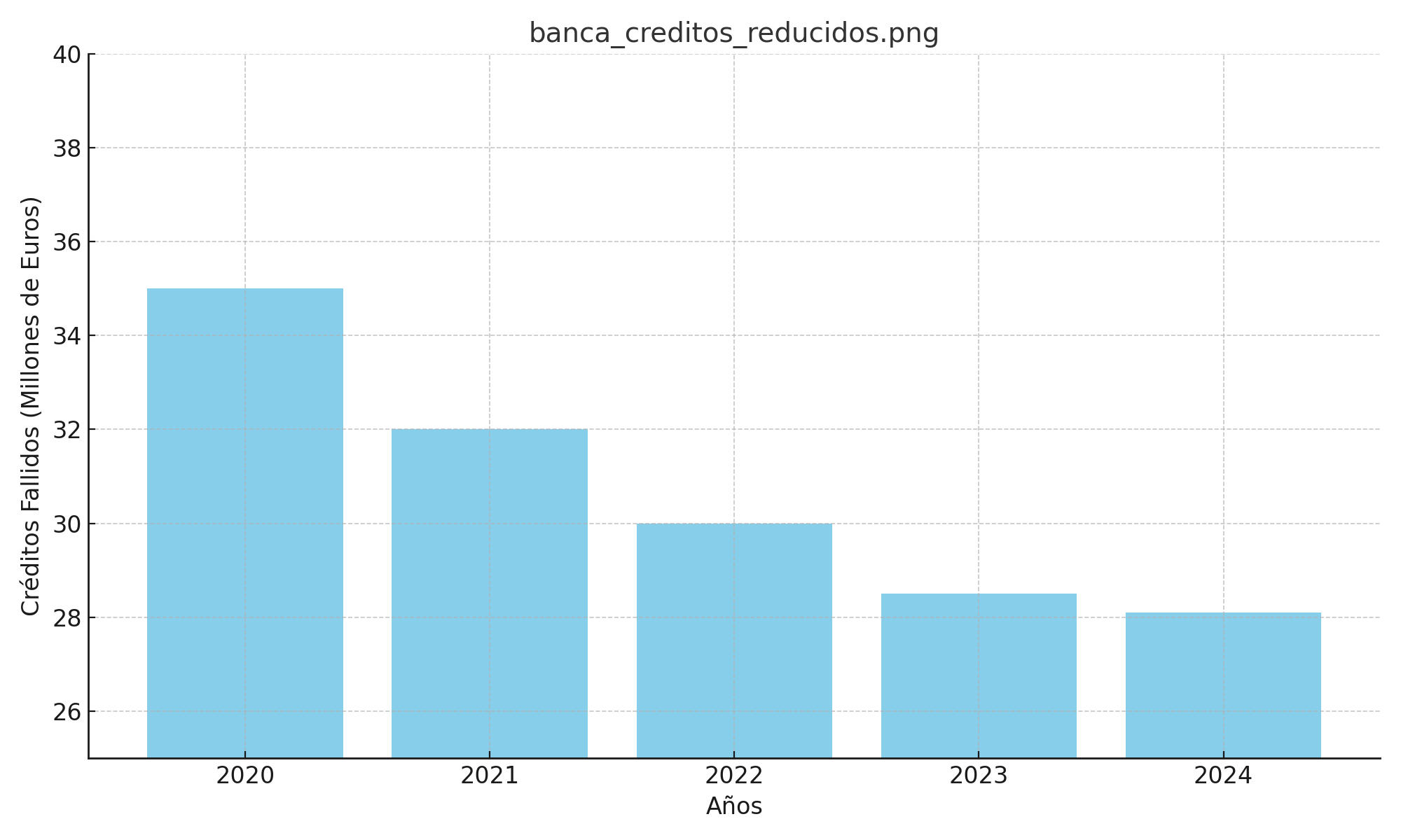 La banca reduce en un 14% los créditos fallidos ligados al ladrillo tras suavizarse los tipos de interés