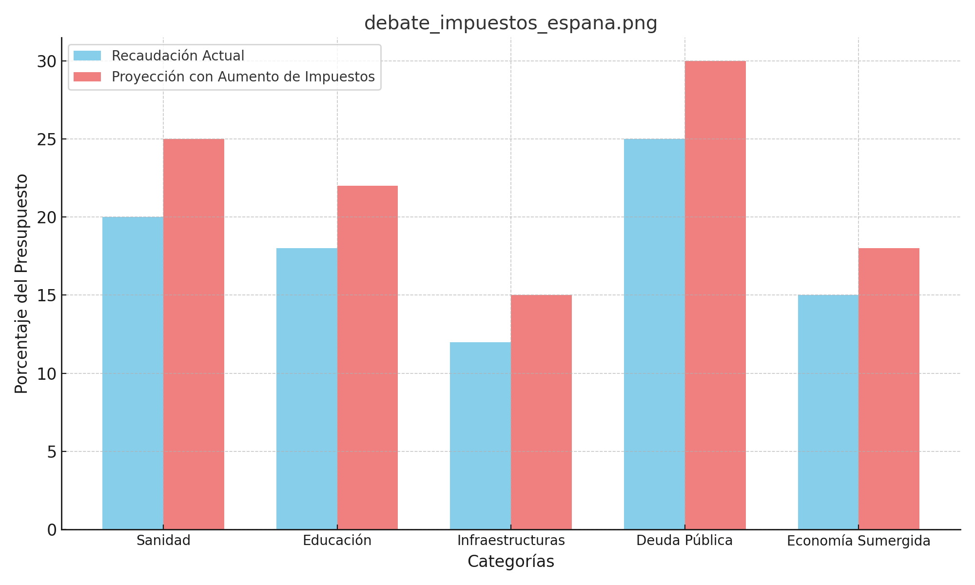 ¿Hay margen para subir impuestos en España?