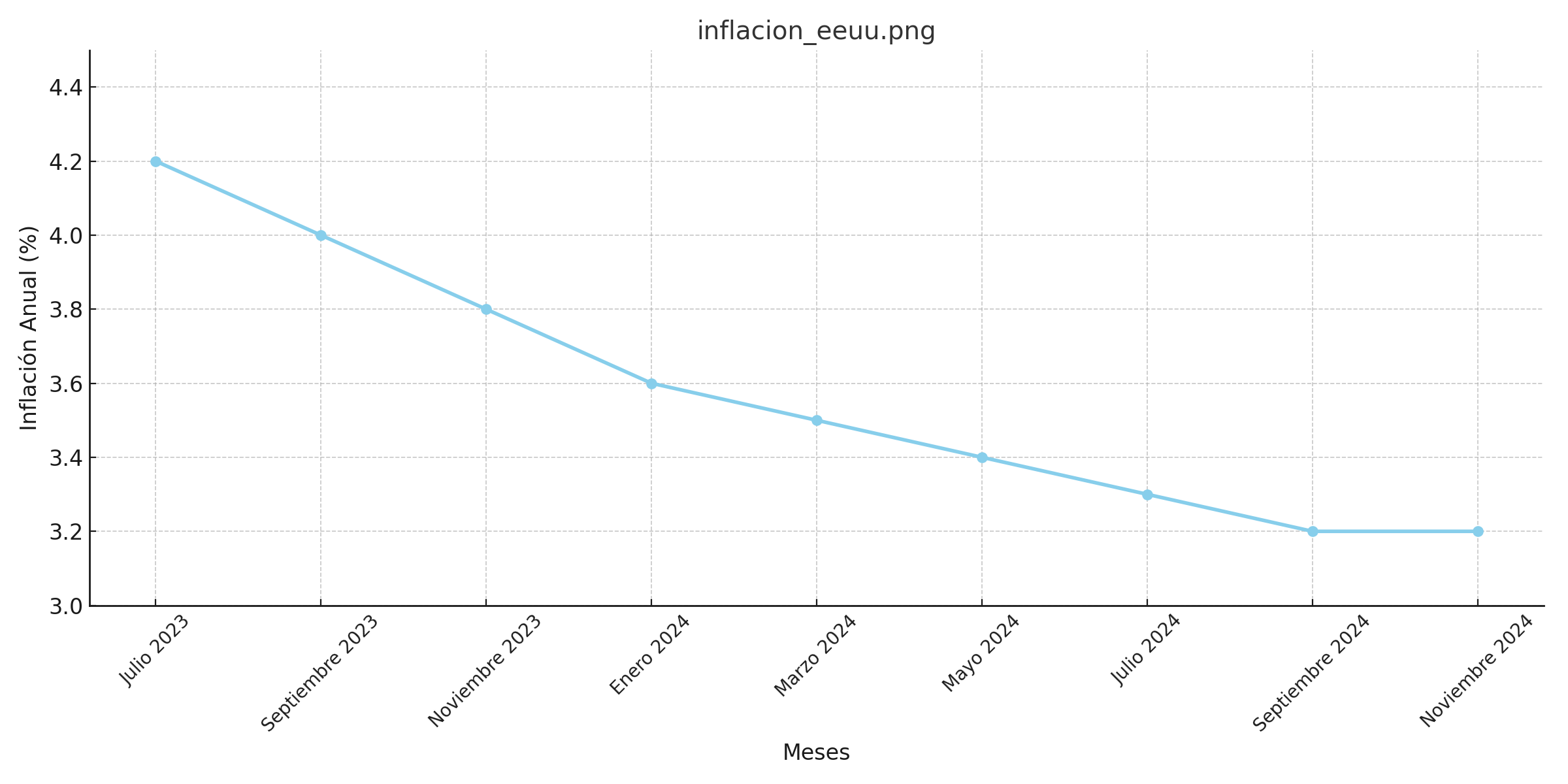 La inflación en EE.UU. baja al 3.2% en noviembre