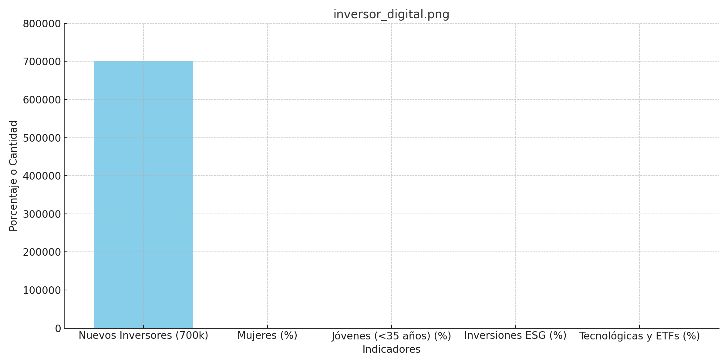 Radiografía del nuevo inversor digital: mujeres y jóvenes, la punta de lanza de los neobrókeres